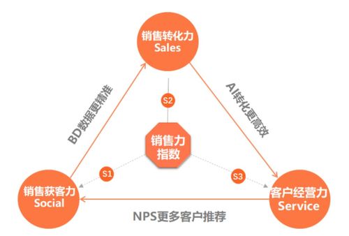借力銷售力s立方理論 勵銷云賦能財稅企業全流程智能銷售升級
